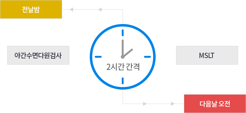 Àü³¯¹ã°ú ´ÙÀ½³¯ ¿ÀÀüÀ» ºñ±³ÇÏ¿© 2½Ã°£ °£°ÝÀ¸·Î ¾ß°£¼ö¸é´Ù¿ø°¨»ç, MSLT¸¦ ½ÃÇàÇÕ´Ï´Ù.