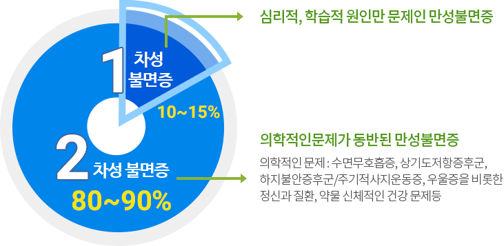 1. Ҹ 10~15%(ɸ, н θ  Ҹ ), 2.Ҹ 80~90%(ι ݵ Ҹ)