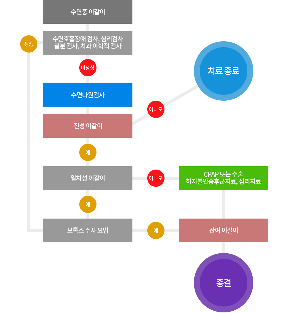  ̰ ġ Flow Chart